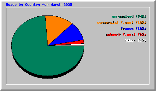 Usage by Country for March 2025