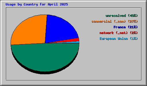 Usage by Country for April 2025