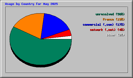 Usage by Country for May 2025
