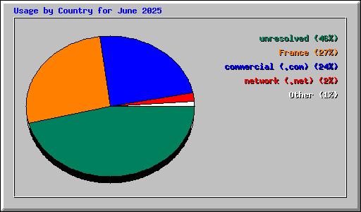 Usage by Country for June 2025