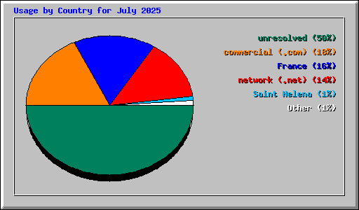 Usage by Country for July 2025