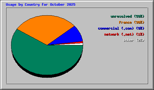 Usage by Country for October 2025