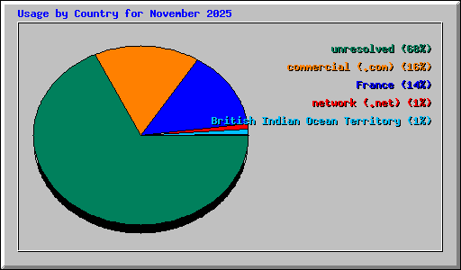 Usage by Country for November 2025