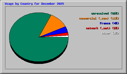Usage by Country for December 2025