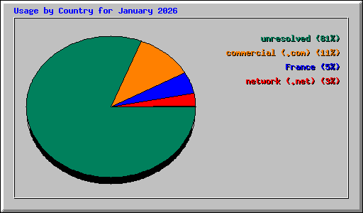 Usage by Country for January 2026