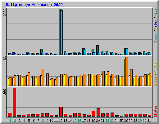 Daily usage for March 2025
