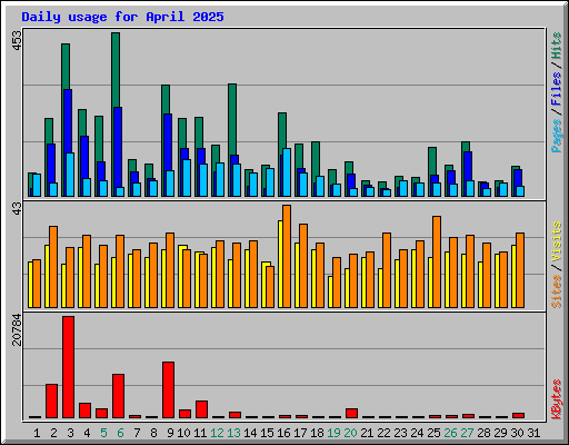 Daily usage for April 2025