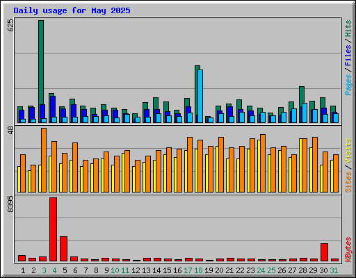 Daily usage for May 2025