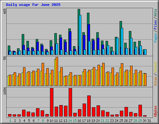 Daily usage for June 2025