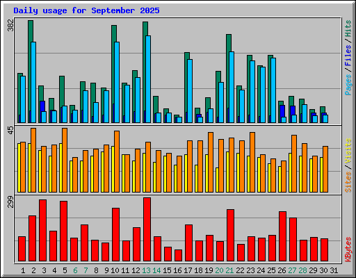 Daily usage for September 2025