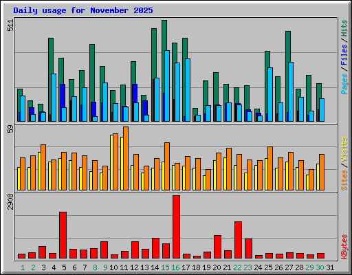 Daily usage for November 2025