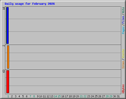 Daily usage for February 2026