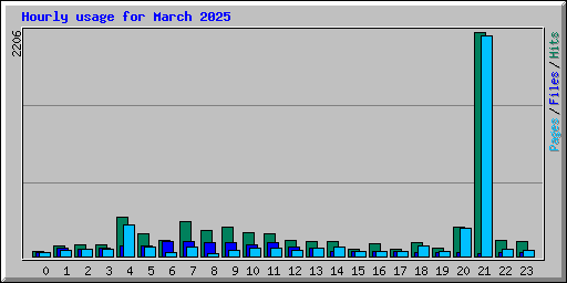 Hourly usage for March 2025