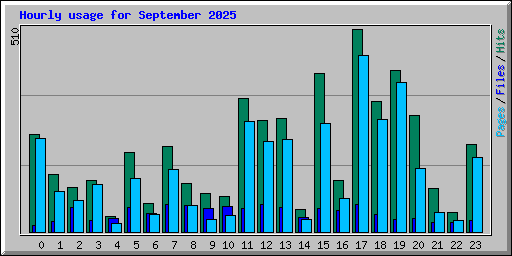 Hourly usage for September 2025