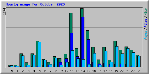 Hourly usage for October 2025