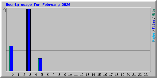 Hourly usage for February 2026